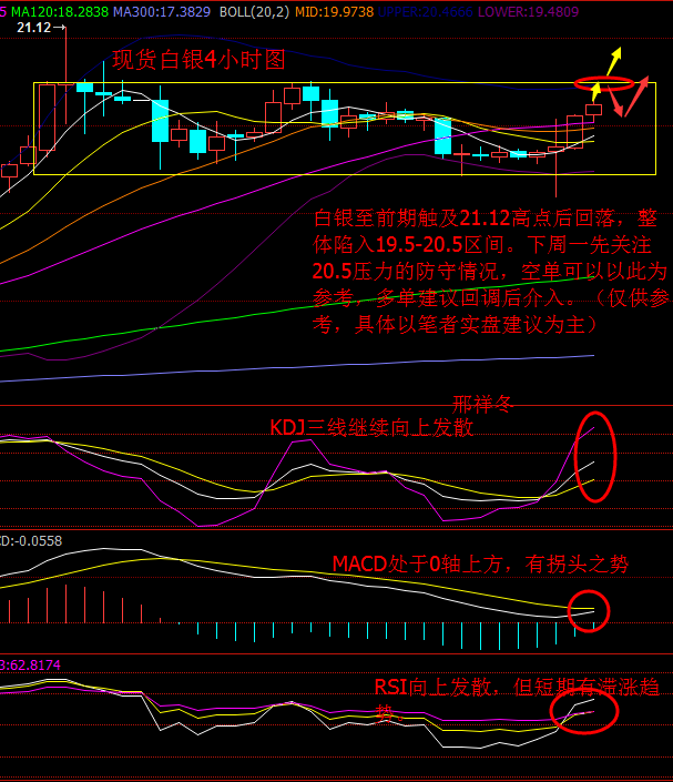 在非农公布之后银价短线也同样迎来了暴跌行情，昙花一现的暴跌之后，银价却逆势迎来了暴涨。但整体未能突破本周19.5-20.5宽幅震荡区间，下周主要关注上方20.5高位压力点，笔者新的预计下周白银将继续延续强势的牛市行情。