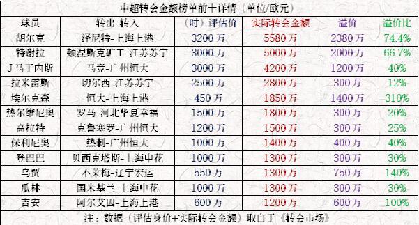 【数你最牛】剖析标王超级合同 身价溢价74%?