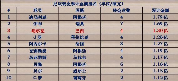 【数你最牛】剖析标王超级合同 身价溢价74%?