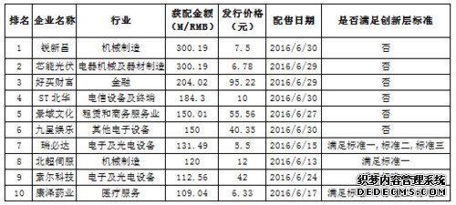 953家企业步入创新层，6月新三板市场水波不兴