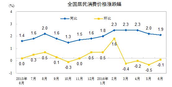 国家统计局：6月份居民消费价格同比上涨1.9%