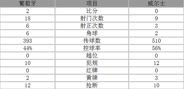 欧洲杯-葡萄牙2-0威尔士进决赛 C罗传射建功