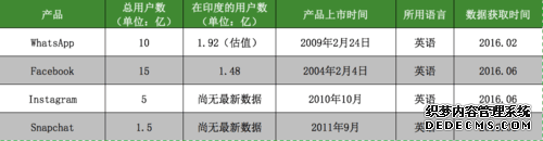 在印度，谁能挑战Facebook们的社交霸主地位？