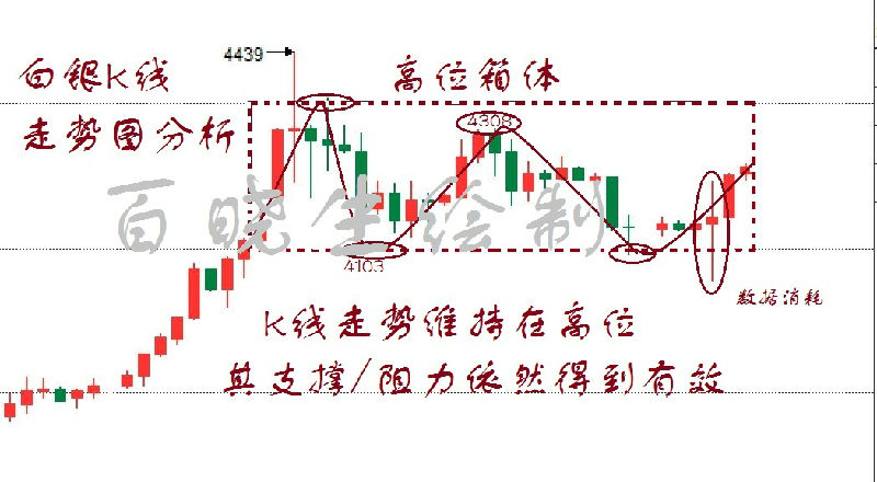 数据周落幕，天白银剧震后波澜不惊