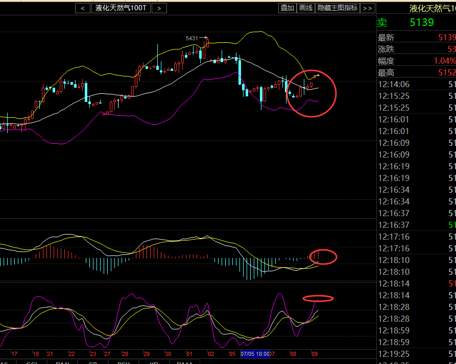 4小时分析来看，5日均线上穿10日均线，上方20及60日均线存在一定压力，布林带开口再度扩大，行情运行于布林中轨下方。附图MACD快慢线粘合运行，绿柱缩量，KDJ指标向超买区发散运行。短线上，天然气行情处于逐渐下行的趋势，因此本周关注这波反弹的力度。操作上文金老师建议回调做多为主，下方支撑在4930附近。