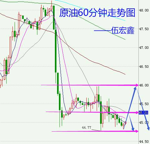 操作思路：区间操作，反弹做空