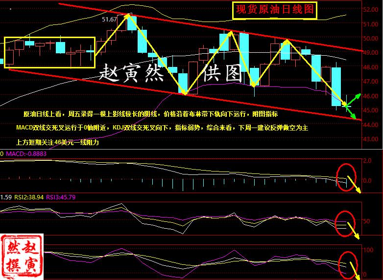 原油技术分析，原油从四小时走势图来看，布林带整体向下运行，上、中、下三轨向下，K线价格战自中轨处承压下行跌穿下轨，受支撑稍有回升，但受中轨压制仍向下运行，目前价格在45美元附近徘徊。MACD指标在零轴下方继续向下延伸，绿色动能柱仍在放量，CCI指标相对走缓。赵寅然综合来看，K线价格受布林带中轨和前期高点强力压制，下跌动能较足，赵寅然预计今日油价将继续震荡下行。