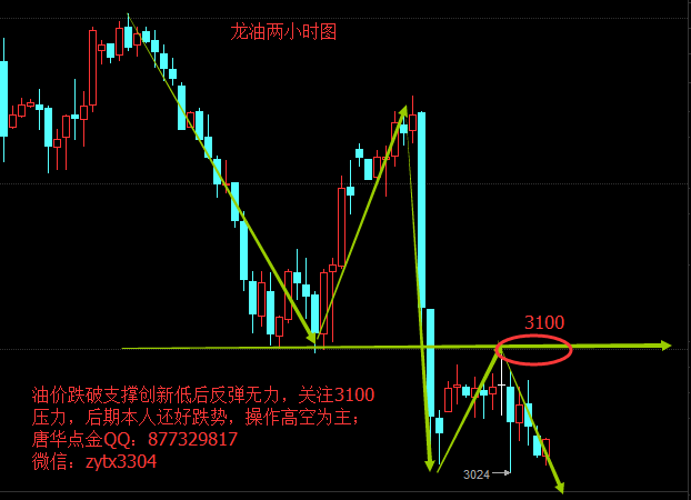 周五晚间的非农数据对原油走势影响甚微，没有周四EIA数据所带来的影响强，EIA行情大跌3美元左右，周五日内行情有所震荡上行修复走势，晚间非农数据出来后价格短幅下挫，后又反弹上行，试探上方46美元一线压力，无法破位后震荡下行，在45.60美元附近震荡，之后迅速下行，刷新之前低点之后无力下行行情有所反弹现在处于震荡，下方已形成一个短期的支撑，个人预计油价反弹后还将会有一波下探。