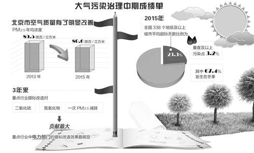 2013年9月，国务院颁布实施《大气污染防治行动计划》，因提出10条35项重点任务措施而被称为“史上最严”大气污染治理的“大气十条”，其中明确要求到2017年，全国地级及以上城市可吸入颗粒物PM10浓度比2012年下降10%以上；京津冀、长三角、珠三角等区域细颗粒物PM2.5浓度分别下降25%、20%、15%左右，其中北京市PM2.5年均浓度控制在60微克/立方米左右。