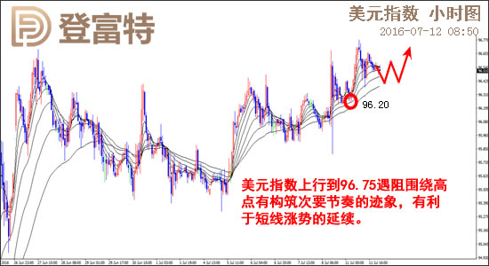 美元指数日线图在均线系统的依托作用下延续了中期的区间内向上格局，近期美元指数虽然一直小幅创出新高，但是创新高的幅度有限。美元指数这种小幅创新高的运行节奏不利于涨势的进一步展开。从小时图走势来看，美元指数上一个交易日创出短线新高96.75遇阻回调，当前美元指数围绕上行高点有构筑次要节奏的迹象，有利于短线涨势的延续。短线支撑96.20。日内以看多美元指数为主要思路。