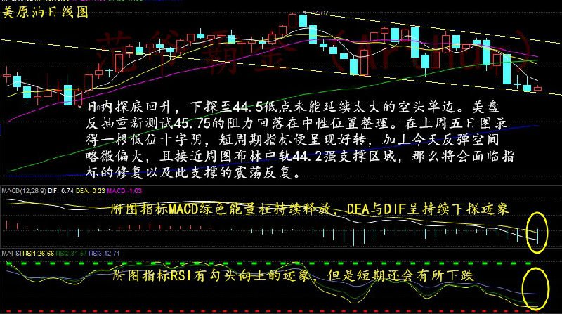 日内探底回升，下探至44.5低点未能延续太大的空头单边。美盘反抽重新测试45.75的阻力回落在中性位置整理。在上周五日图录得一根低位十字阴，短周期指标便呈现好转，加上今天反弹空间略微偏大，且接近周图布林中轨44.2强支撑区域，那么将会面临指标的修复以及此支撑的震荡反复。但大周期整体结构还是看回落，虽然短线会伴随反弹修正，这就需要节奏把握好，避免低位追单，等高位震荡后布局空单即可。