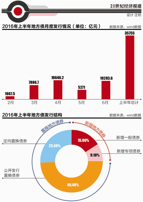 上半年地方债发行逾3.5万亿 部分未到期债务或提前置换