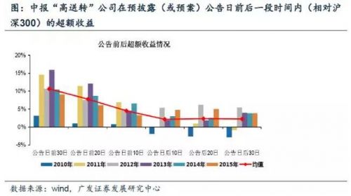 1.3 中报“高送转”组合在整个三季度也能够获得超额收益