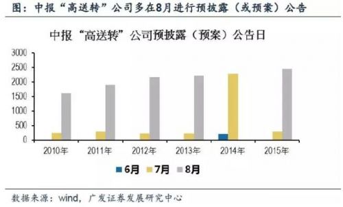 1.2 中报“高送转”组合在预披露（或预案）公告日前30天相对收益最高