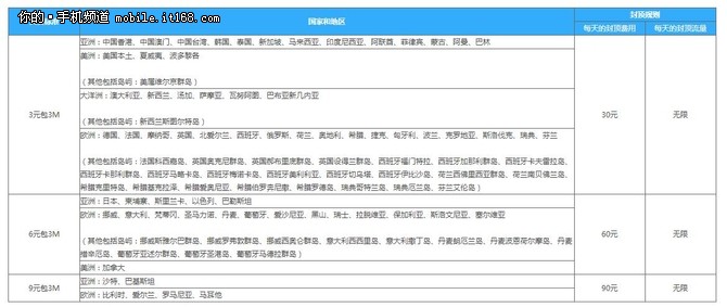 目前国内用户在境外上网的方式归纳起来一共有三种：使用国内运营商的国际漫游服务、在当地购买当地电话卡、使用虚拟运营商的境外流量服务（华为天际通、金立出国助手等）。