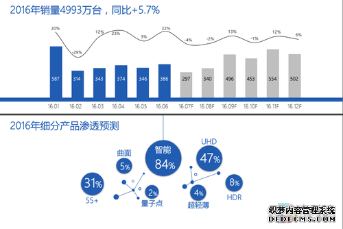 想知道2016年中国彩电行业趋势 看这几张图就够了