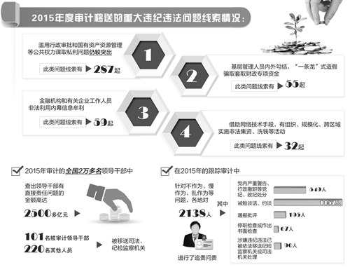 近年来，审计监督对惩治腐败的作用日益彰显。在审计工作中发现的腐败问题有哪些新特点？在反腐工作上，又面临哪些新问题，如何从审计角度提出建议？针对这些问题，《经济日报》记者采访了审计署有关方面负责人以及专家学者。