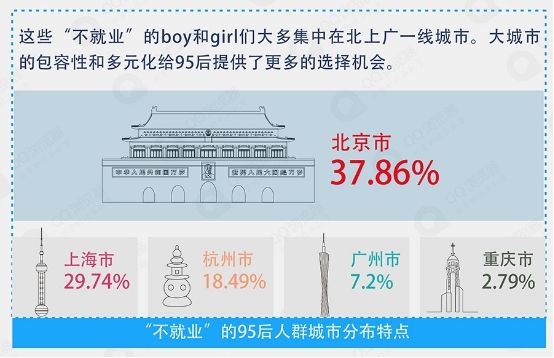 从这些“叛逆”的boy和girl们集中城市可以看出，大城市不仅给了52%的毕业生较大就业机会，其包容性和多元化，也开拓了“不就业”95后多元化的思维，提供了更多的毕业去向。