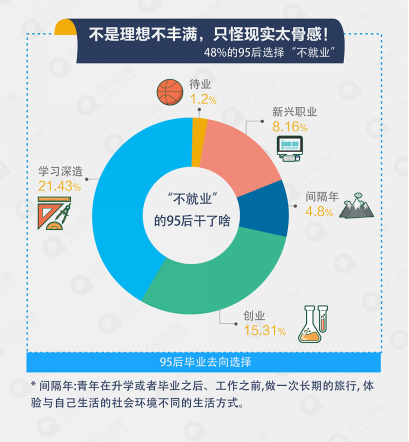 据了解，这48%的95后并非不就业，开奖直播们有接近1/4的人选择继续学习深造；超过15%的95后对创业有着狂热的痴迷，互联网项目、农业养殖也已成为95后们奔“钱”程的新途径；“间隔年”成功跻身95后最爱的毕业去向TOP5排行榜；另外，深受网络娱乐文化的影响，接近4%的95后希望在毕业后当网红！