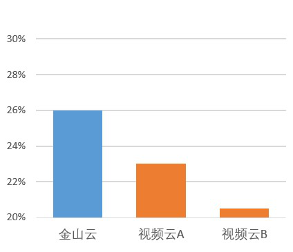 图2 直播首屏打开时间在300ms之内占总流数的百分比