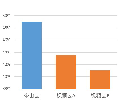 图1 直播首屏打开时间在500ms之内占总流数的百分比