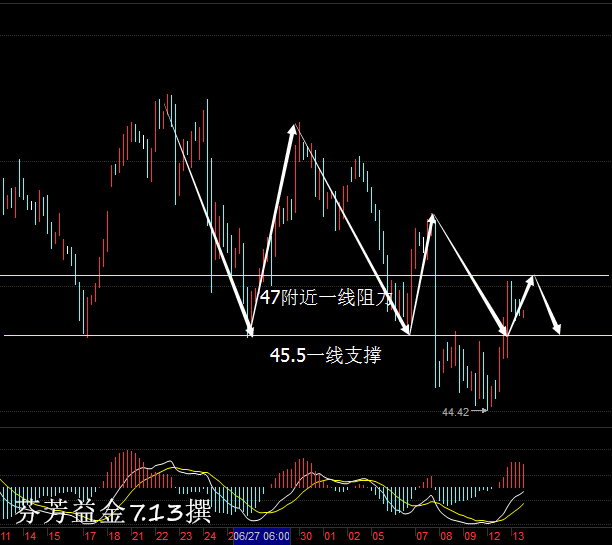 芬芳益金：7.13晚间原油，天然气，白银操作建议及分析。