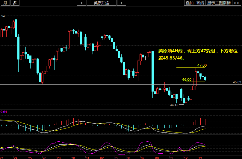 美油日线看，短期均线系统仍然下拐，昨K线上破5日均线，现运行于MA10/MA5之间，KDJ趋于走平，MACD绿色动能柱放量也趋于走平；四小时线看，MACD双线背离向上运行，而KDJ却有交死叉运行趋势，RSI三线走平。