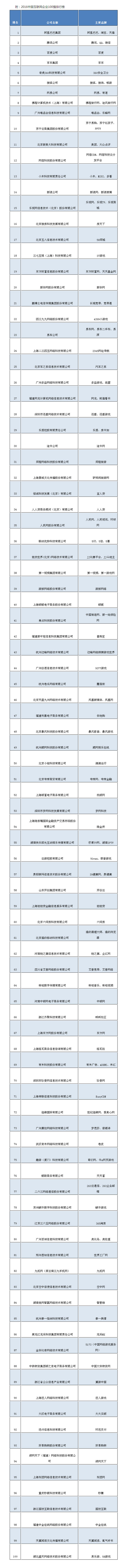 2016中国互联网企业百强榜发布