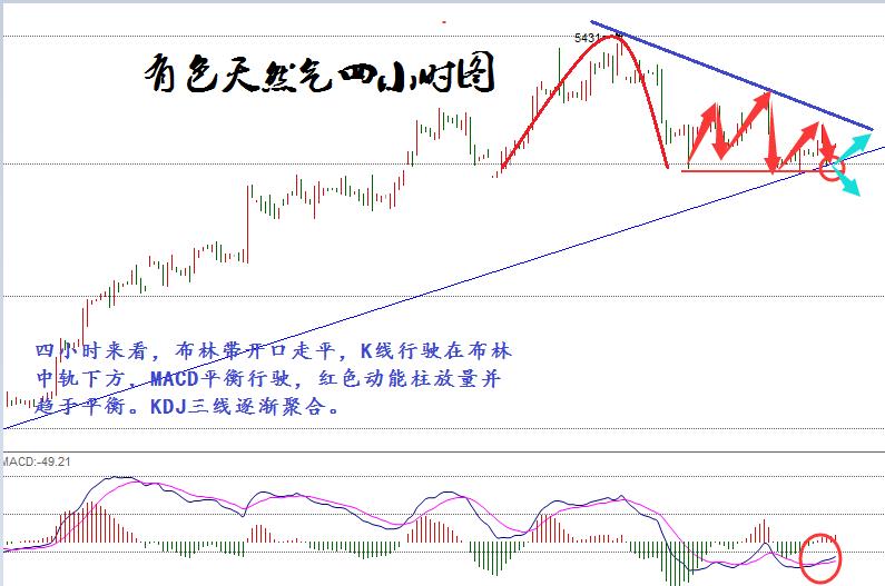 从小时图来看，5日和10日均线走平，均线系统呈小幅上行趋势，布林带开口逐渐缩小，K线运行于布林中轨上方，MACD快慢线逐渐粘合，红柱缩量，KDJ指标死叉向下发散运行，综合分析短线天然气反弹力度不强，仍有回落，操作上建议稳健以高空为主。