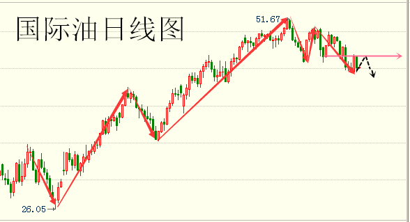 原油从四小时走势图来看，布林带开口收拢迹象明显，上、中、下三轨收拢且走缓，K线价格自布林带上轨处承压下行，跌穿中轨并受其压制，当前价格受下轨支撑明显回升，在45美元上方徘徊。MACD指标在零轴下方相对走缓，红色动能柱不断缩量，CCI顺势指标拐头向上运行。