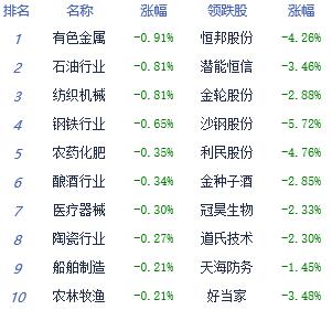 收评：沪指缩量跌0.22% 短期回调压力尽显