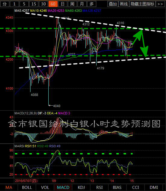 一、天然气技术分析