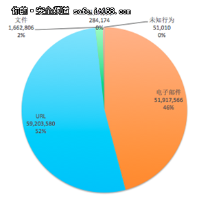 多层防护机制可检测出99%的勒索软件