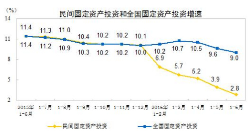 分地区看，东部地区民间固定资产投资73208亿元，同比增长8.2%，增速比1-5月份加快0.2个百分点；中部地区46368亿元，增长5.1%，增速回落0.6个百分点；西部地区30618亿元，增长1.9%，增速回落0.1个百分点；东北地区8604亿元，下降31.9%，降幅扩大2.6个百分点。