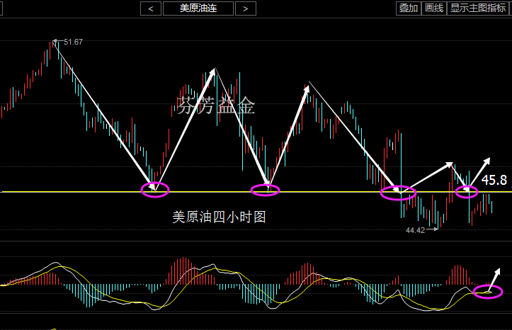 原油从四小时走势图来看，布林带整体走缓，上、中、下三轨走平，K线价格自下轨受支撑上行触碰中轨，并沿中轨窄幅震荡，目前价格在中轨(45.50美元)下方徘徊，并受其压制。RSI指标也交叉向下发散。综合来看，K线价格受布林带中轨和前期高点强力压制，但谨防下轨强力支撑，预计今日早盘油价将震荡下行。