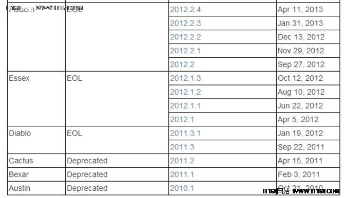 OpenStack每一个版本都纳入了新的功能，添加了文档，并以增量的方式提高部署的简易性，但路线图也增加了组成该计划的项目的数量。最新的OpenStack版本Mitaka，已于在2016年4月问世，下面让本港台直播们一起来看一看OpenStack自2010年10月第一次发布以来的演变过程。(由于版本功能都极为强大，所以小编只节选了部分版本更新的内容)