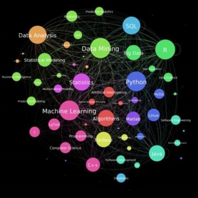 数据科学家的技能集