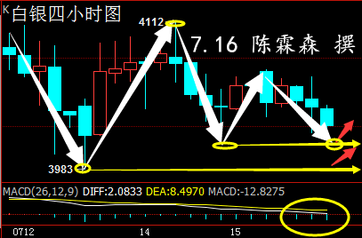 白银技术面分析：白银在美盘内依旧处于区间内调整，价格短期测试4015后走出小幅反弹，周期内没有打破当前低位的整理结构，之前空单也并未触及，后市凌晨建议继续关注当前4045/4065压力，下方4015/4000的支撑，周期内以低位整理看待。