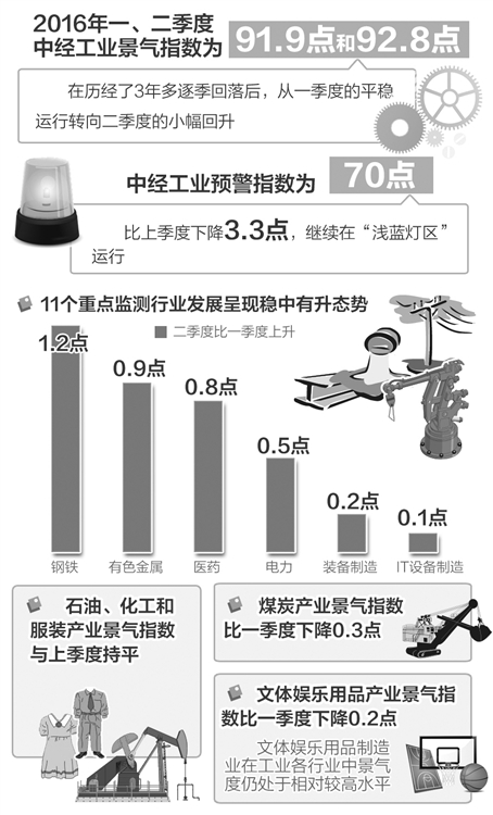 中经产业景气指数:工业运行稳中有升 结构调整持续深化