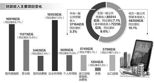 上半年，本港台直播国财政收入增长整体平稳，同比增长7.1%，与6.7%的GDP增速较为协调。同时，财政支出高于收入，达到全年预算支出额度的一半，积极财政政策加力增效，有效兼顾了稳增长与保民生