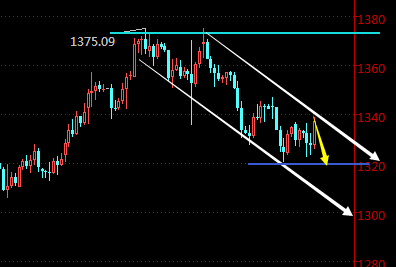 操作策略：黄金反弹1340做空，止损4个点，目标1330。