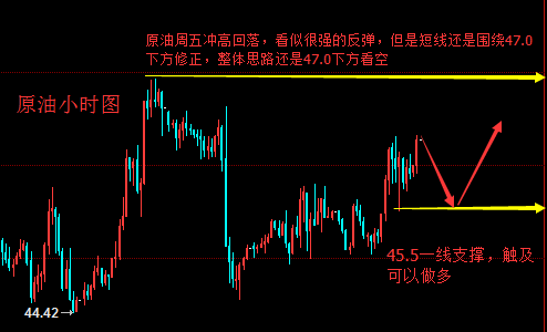 周五原油美盘回踩45.50破位后再摸高，由于反抽空间较大，短线打破弱势转震荡。原油冲高回落，看似很强势的反弹，但短线图还是围绕47.0之下的修正，同时周图和日图调整空间还没到位，只是日内短线太过于反复，迟迟不破底反升，使得看弱不弱，后市盘整之后仍看下跌，但是需要一点时间蓄势，整体思路还是47.0之下不看多。