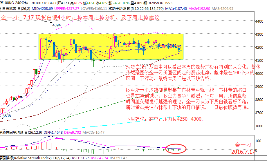 金一刁：7.17 现货白银本周解析，下周建议（周评）