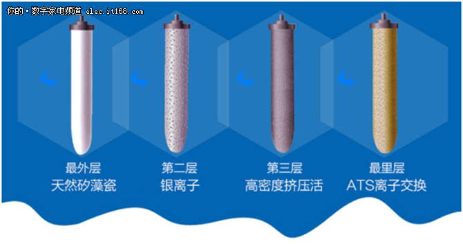 天然：道尔顿净水器 瓷胆、采用百分百天然素烧而成，不含任何人造物质，绝对不会污染过滤程序。是世界上最优良及安全的过滤物质。