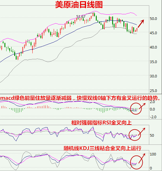 上周五K线下探布林带下轨之后，多头开始发力。macd绿色能量住放量逐渐减弱，快慢双线0轴下方有金叉运行的趋势，相对强弱指标RSI金叉向上，随机线KDJ三线向上。预计下周一还将继续上涨。下周一做单低多为主。