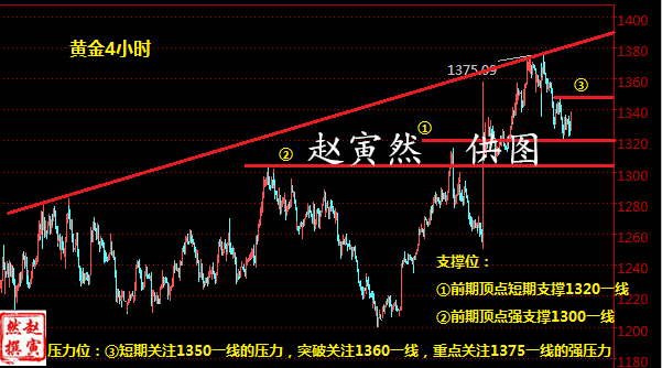 赵寅然：7.18土耳其政变助力黄金白银周一看涨?周一如何操作?