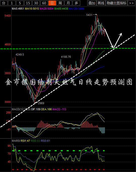 上周五在4850附近金市已及时提示出场，不少投资朋友坚持追空，最终深套其中，风险之中总有意外，所以做单尽量带好止损。