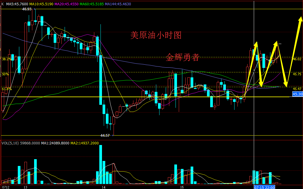 综合以上分析，原油下周一有望继续上涨触及60周均线和5周均线。金辉勇者建议操作上以低多为主。