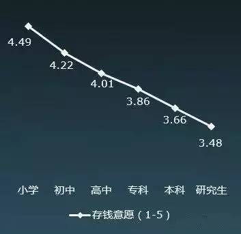 同时学历越高，越偏向提前消费