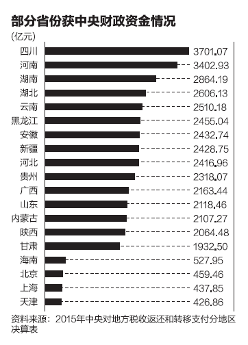 中央财政支持地方具体金额披露：四川最多(表)